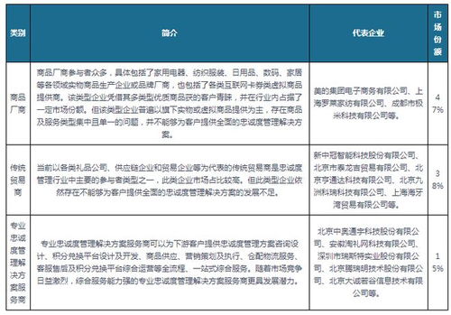 中国忠诚度管理市场发展现状研究与投资战略报告 2023 2030年