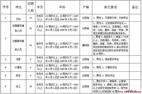 2017山西省长治市襄垣县公安局招聘职位表 125名劳务派遣